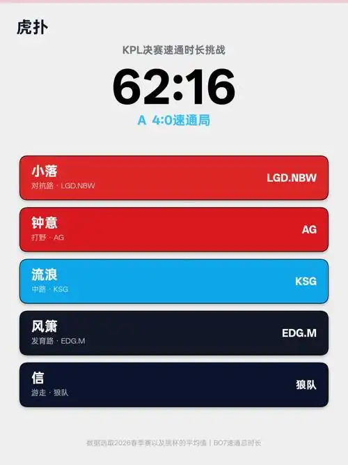 LOL版“63:11”统治力：这套阵容的KPL战绩启示LPL如何突破极限